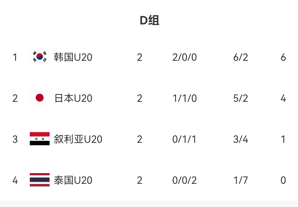  U20亞洲杯D組出線形勢：日本末輪不敗即晉級，敘利亞需大勝泰國