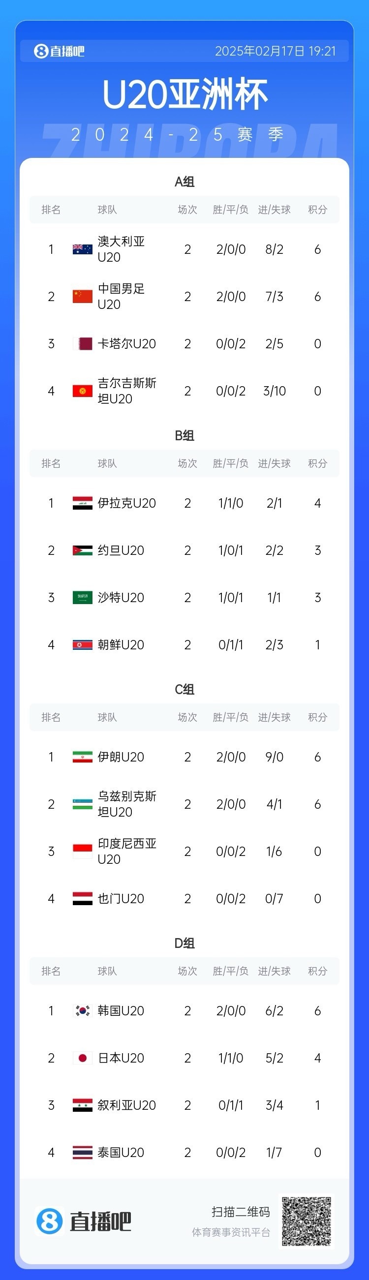  U20亞洲杯小組賽第二輪結(jié)束，中國、澳大利亞、韓國等5隊提前出線