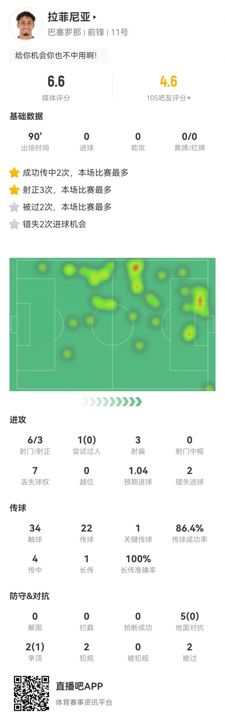  低迷！拉菲尼亞本場6射3正2失良機(jī) 1關(guān)鍵傳球+7對(duì)抗1成功 獲6.6分