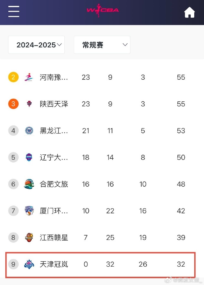  0勝32負！天津女籃一場不勝結(jié)束常規(guī)賽 成十一年來第4支全敗隊
