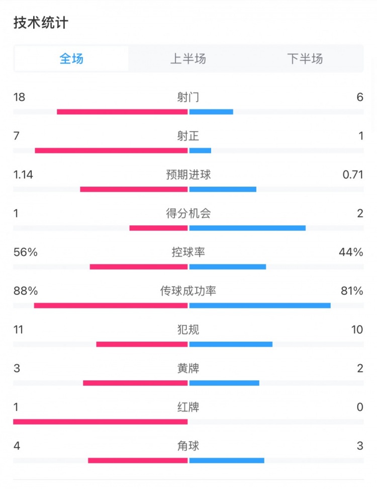  米蘭1-1費(fèi)耶諾德全場數(shù)據(jù)：控球率56%-44%，射門18-6，射正7-1