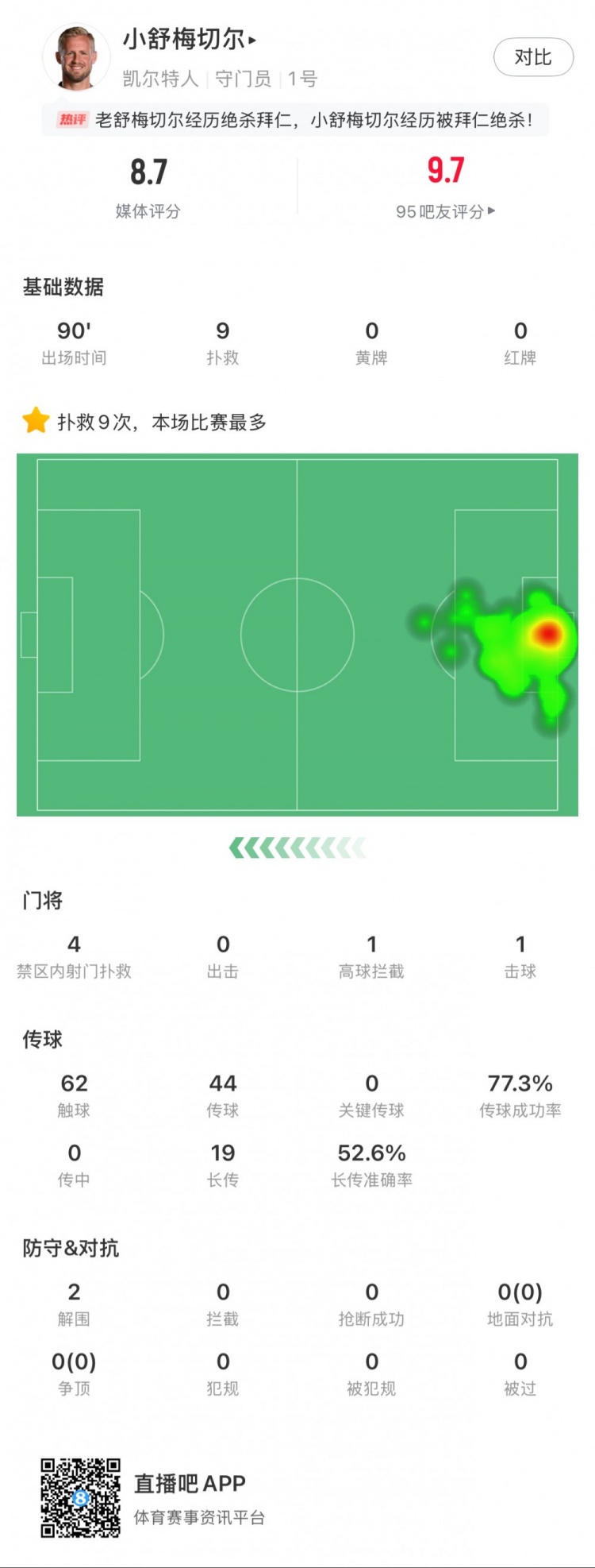  小舒梅切爾對陣拜仁數(shù)據(jù)：9次成功撲救，1次擊球，1次高球攔截