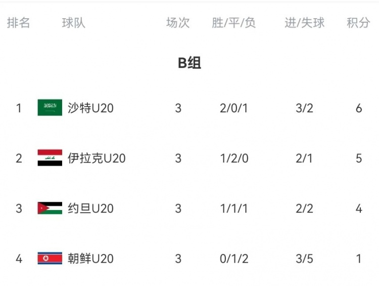  B組末輪大亂斗！晉級形勢三度反轉(zhuǎn)：伊拉克中場染紅&沙特起死回生