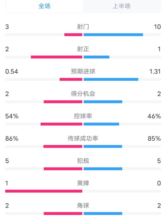  維拉半場2-1利物浦?jǐn)?shù)據(jù)：射門3-10，射正2-1，控球率54%-46%