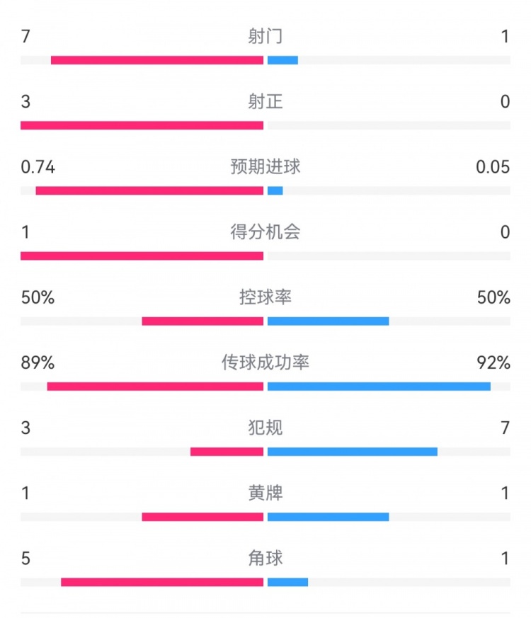  皇馬2-0曼城半場數(shù)據(jù)：皇馬7射3正，曼城僅1射0正，控球率五五開