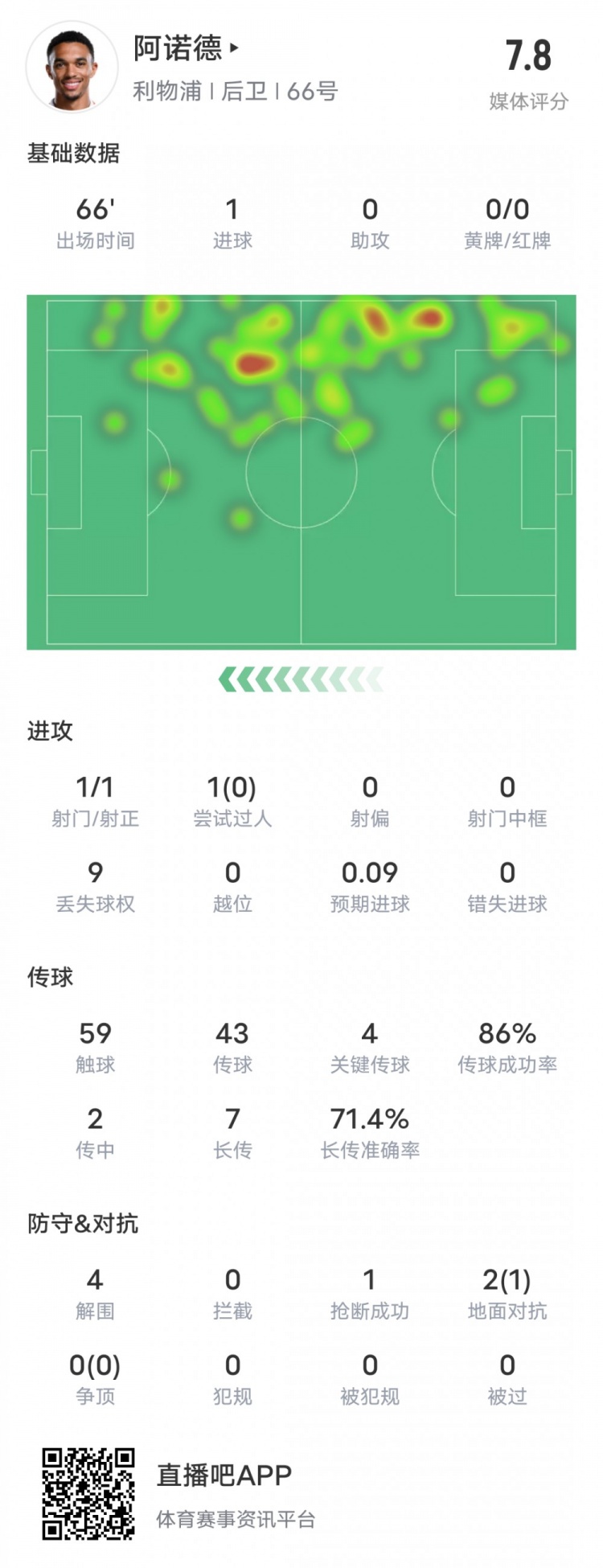  阿諾德本場(chǎng)比賽數(shù)據(jù)：1進(jìn)球4關(guān)鍵傳球4解圍，評(píng)分7.8