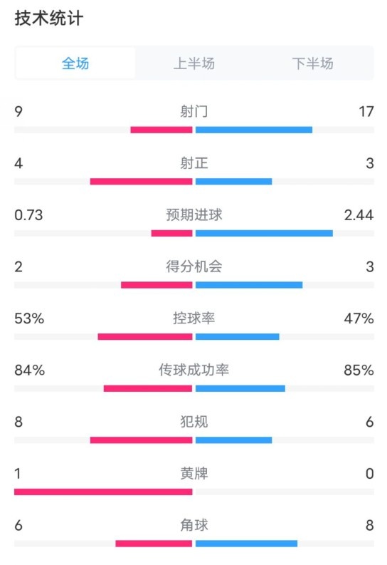  維拉2-2利物浦全場數(shù)據(jù)：射門9-17，射正4-3，控球率53%-47%