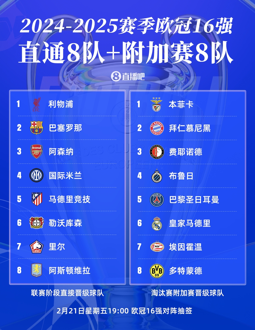  曼城出局！歐冠16強(qiáng)：皇薩仁在列，意甲剩國米獨苗，明晚19點抽簽