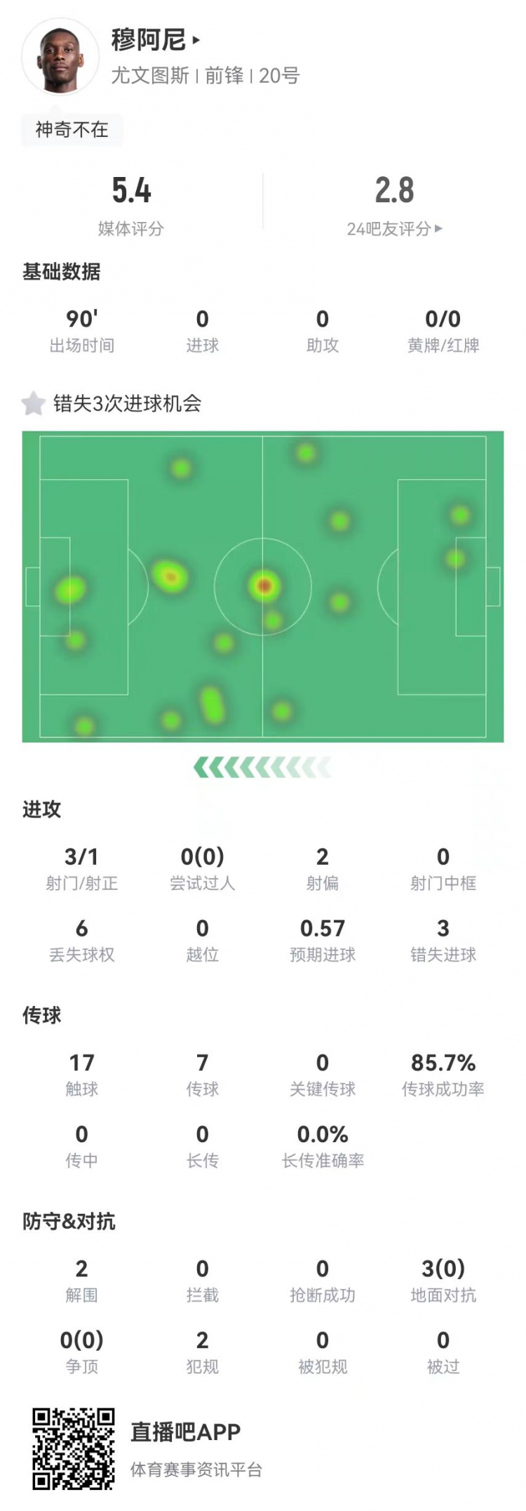  穆阿尼本場3射門3次錯失重大機會，3對抗0成功 5.4分全場最低