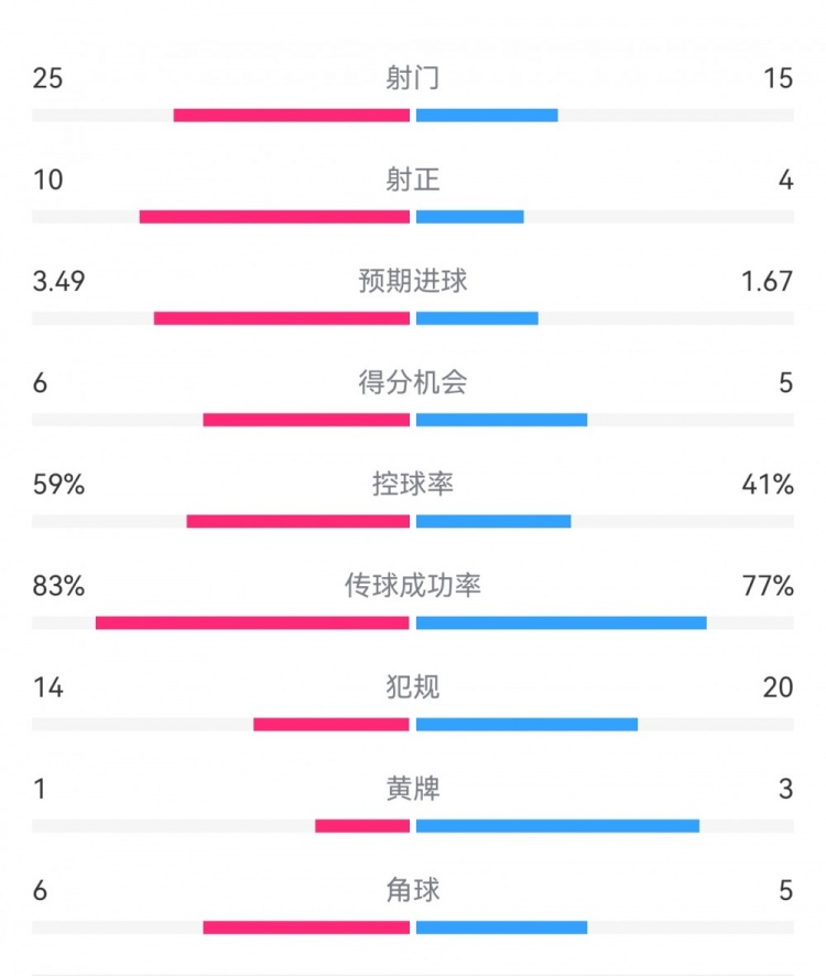  尤文1-3埃因霍溫?cái)?shù)據(jù)：射門(mén)15-25，射正4-10，得分機(jī)會(huì)5-6