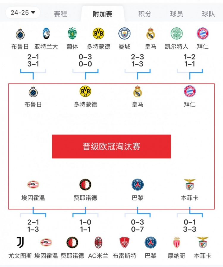 歐冠附加賽8隊(duì)被淘汰：意甲3隊(duì)最多，法甲2隊(duì)，英超葡超蘇超各1隊(duì)