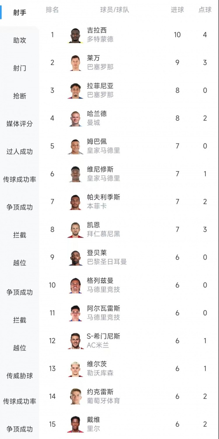  歐冠射手榜：吉拉西10球居首，萊萬9球次席&拉菲尼亞、哈蘭德8球