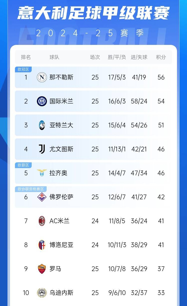  爭(zhēng)四好戲開始？意甲3/4/7接連歐冠出局，第5/6均歐戰(zhàn)直通仍需征戰(zhàn)
