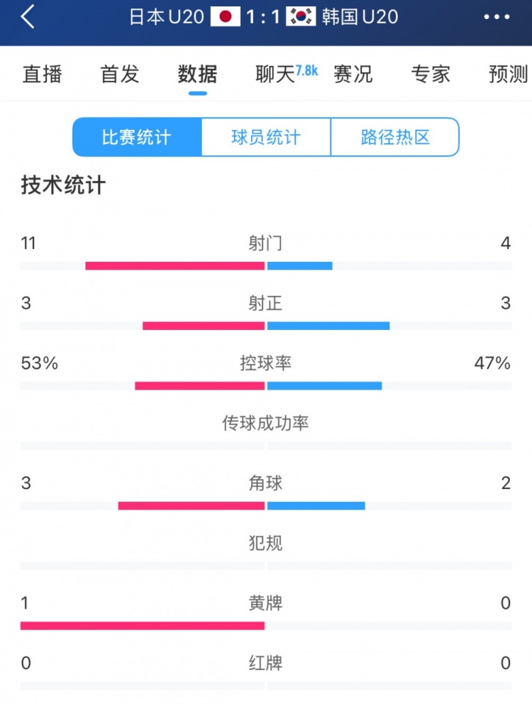  U20亞洲杯日韓戰(zhàn)全場數(shù)據(jù)：射門數(shù)日本11-4領(lǐng)先，但兩隊均射正3腳