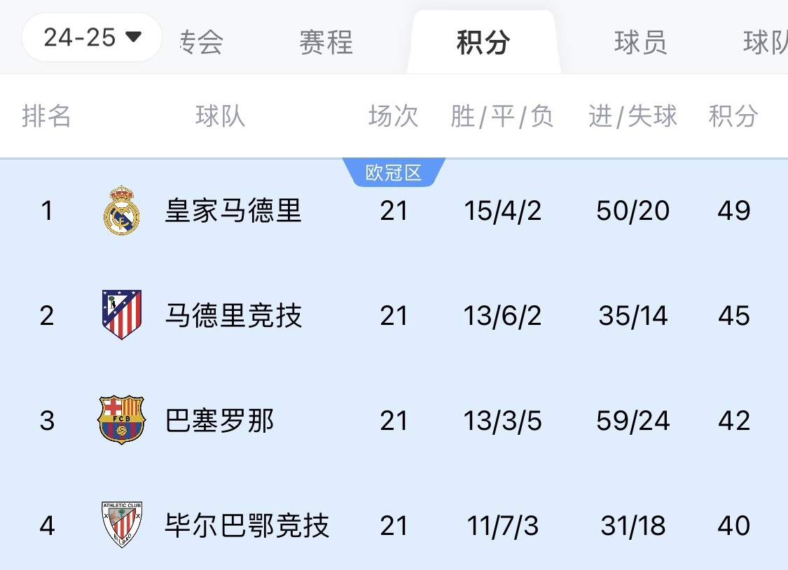  兩難全？皇馬多踢2場附加賽淘汰曼城，西甲4分領跑被馬競巴薩追上