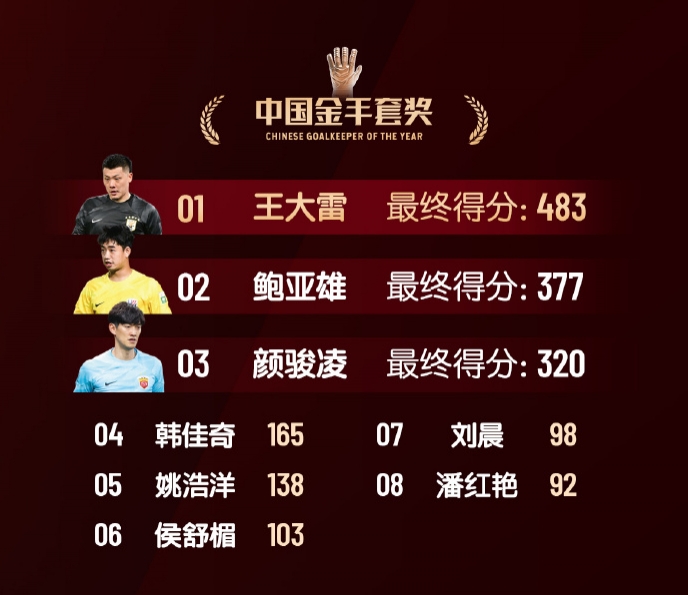  中國(guó)金手套獎(jiǎng)得分：王大雷483第1，鮑亞雄377第2，顏駿凌320第3