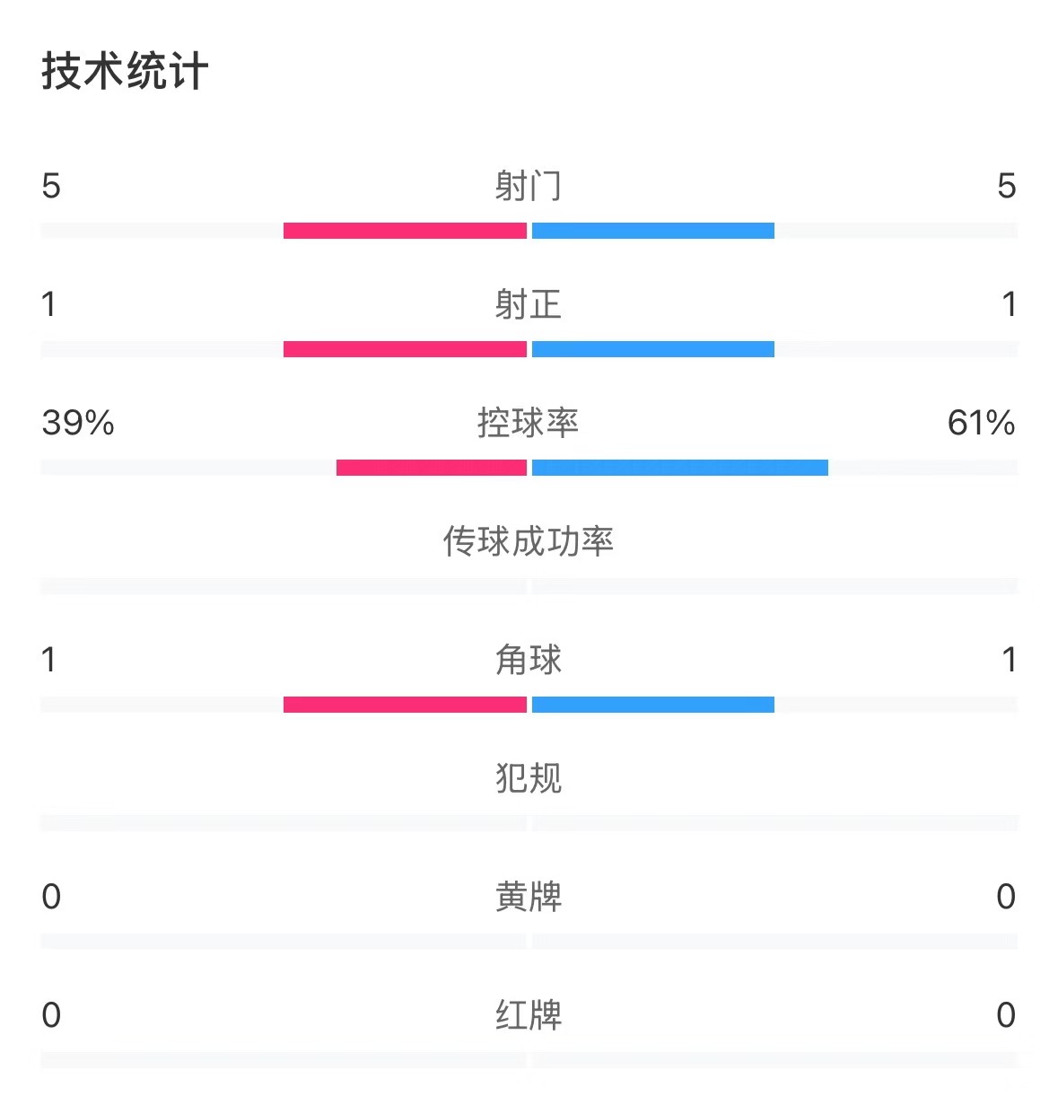  表現(xiàn)亮眼！國青半場控球率超6成，共5次射門&多次創(chuàng)造良機