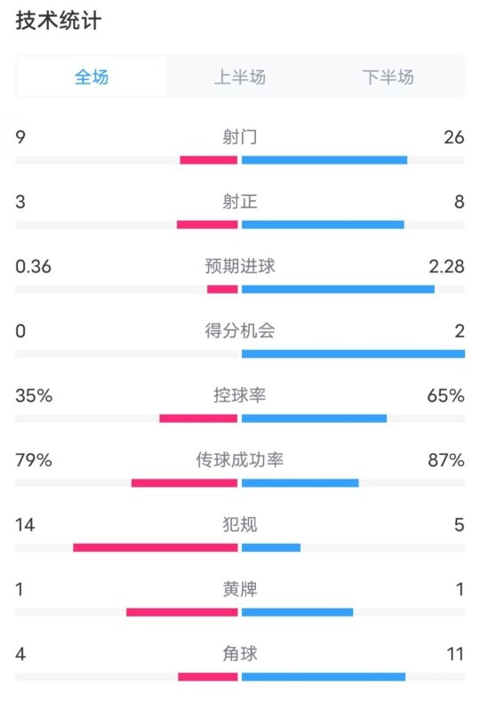  都靈2-1米蘭全場(chǎng)數(shù)據(jù)：射門9-26，射正3-8，控球率35%-65%