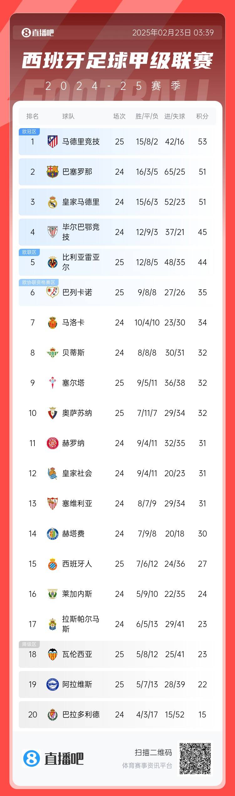  西甲積分榜：馬競(jìng)先賽2分領(lǐng)跑 巴薩、皇馬同分暫居二三位