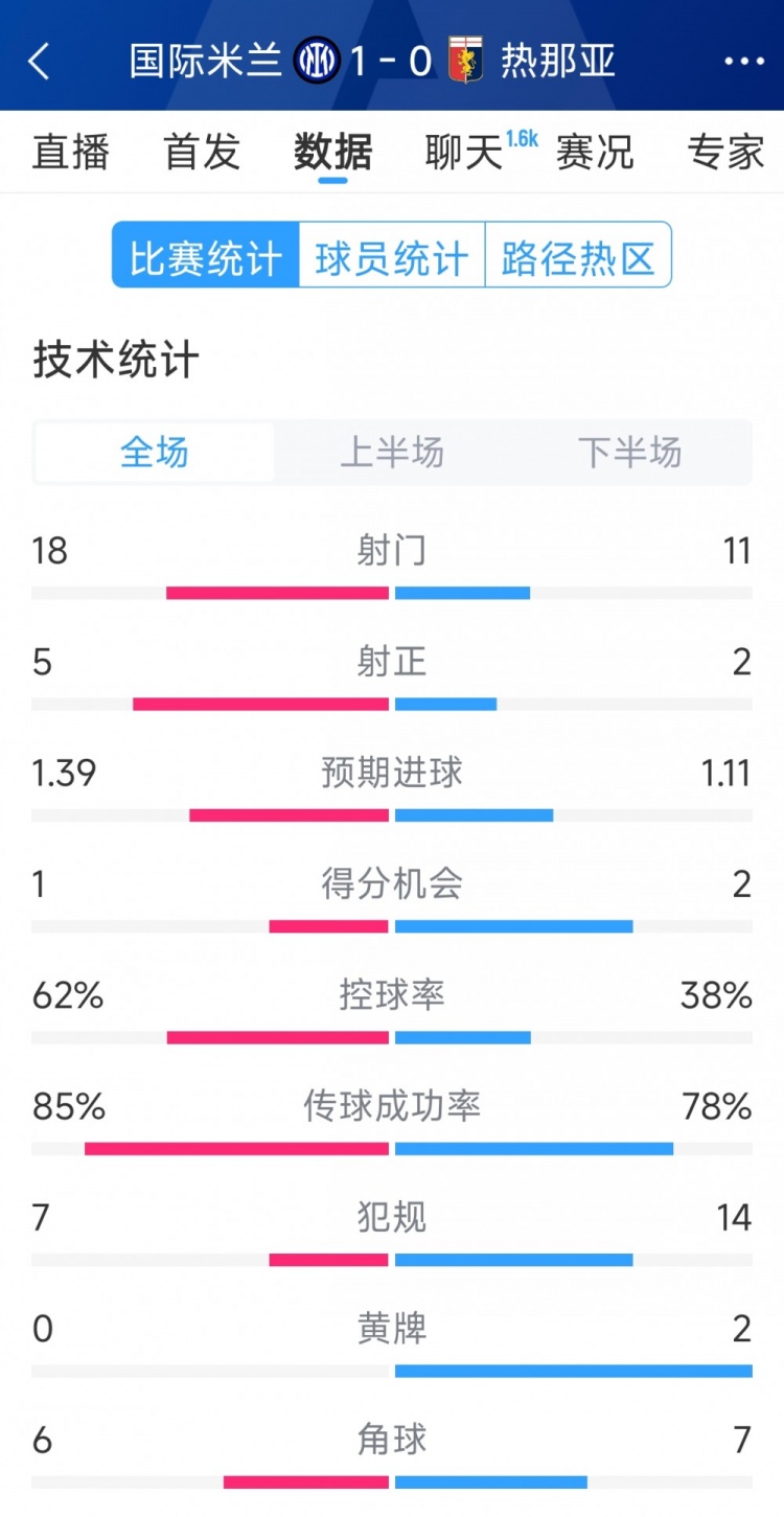  國米1-0熱那亞全場數(shù)據(jù)：射門18-11，射正 5-2，得分機會1-2
