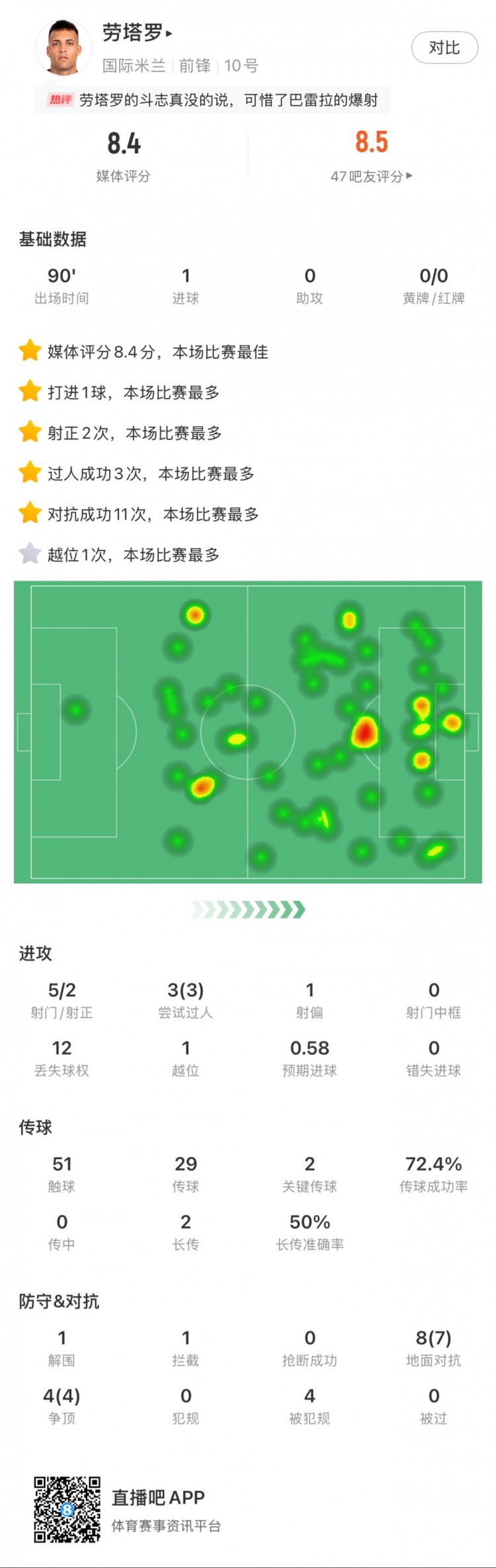  勞塔羅全場(chǎng)數(shù)據(jù)：進(jìn)1球，5次射門2次射正，3次過人，2次關(guān)鍵傳球