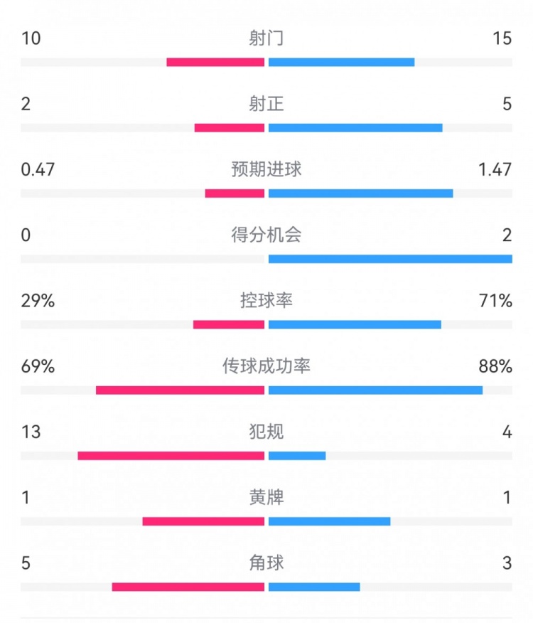  巴薩2-0拉帕數(shù)據(jù)：射門15-10，射正5-2，得分機(jī)會(huì)2-0，犯規(guī)4-13