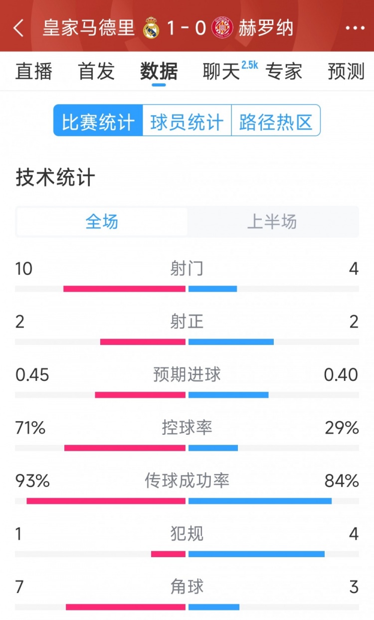  皇馬vs赫羅納半場數(shù)據(jù)：射門10-4，射正2-2，控球率七三開