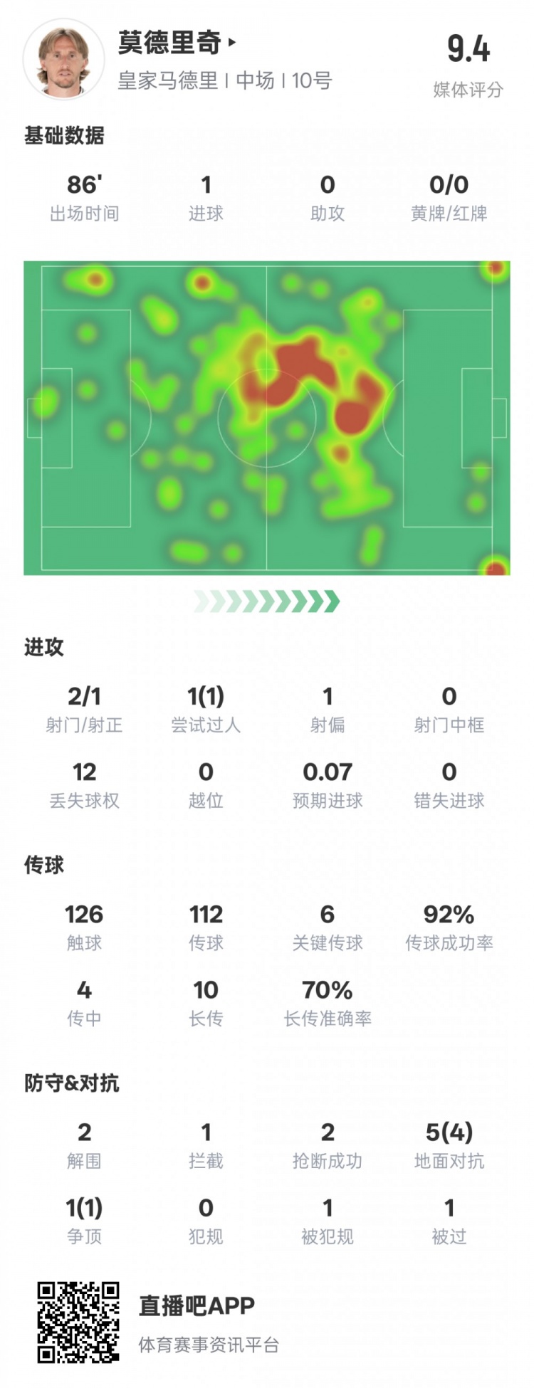  莫德里奇本場比賽數(shù)據(jù)：1進球6關(guān)鍵傳球2解圍2搶斷，評分9.4