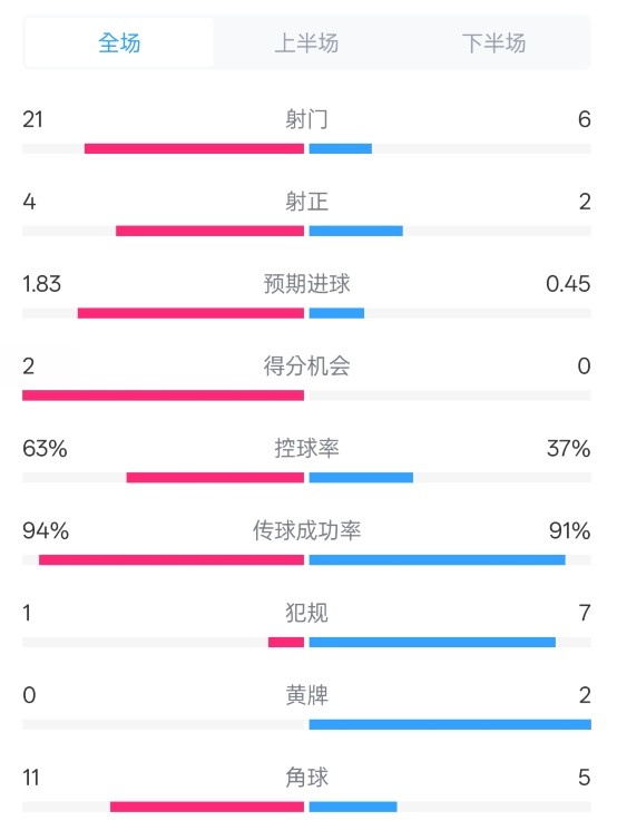  皇馬2-0赫羅納數(shù)據(jù)：射門(mén)21-6，射正4-2，控球率63%-37%