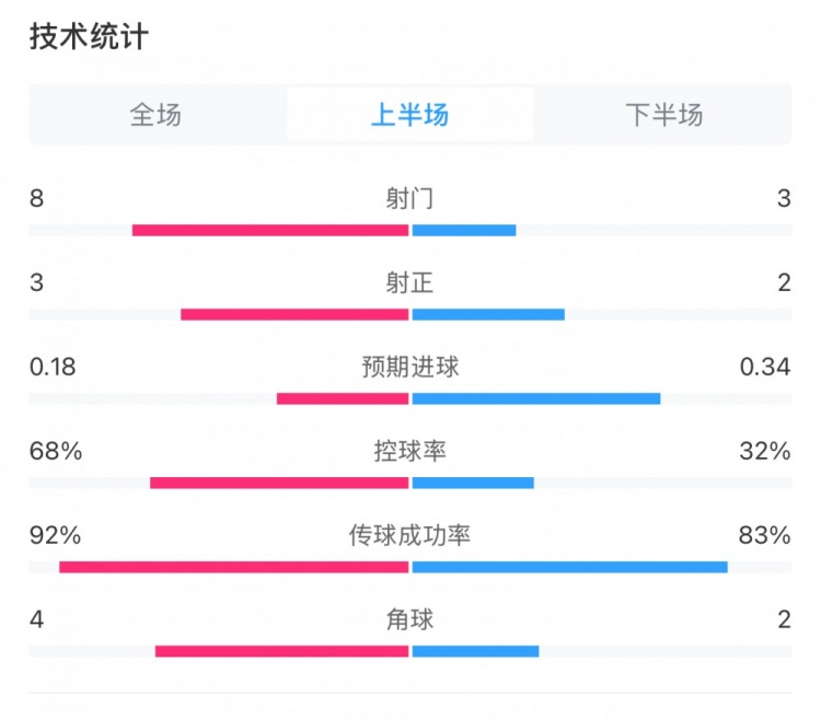  曼城0-2利物浦半場(chǎng)數(shù)據(jù)：控球率68%-32%，射門8-3，射正3-2