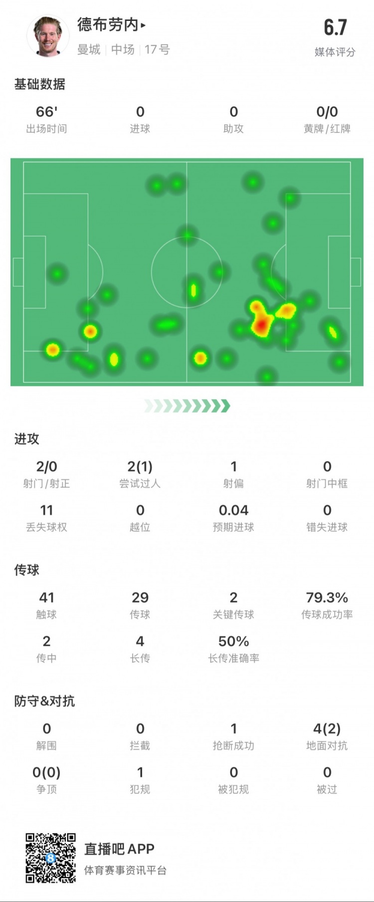  德布勞內本場數據：2次射門0次射正，2次關鍵傳球，1次搶斷