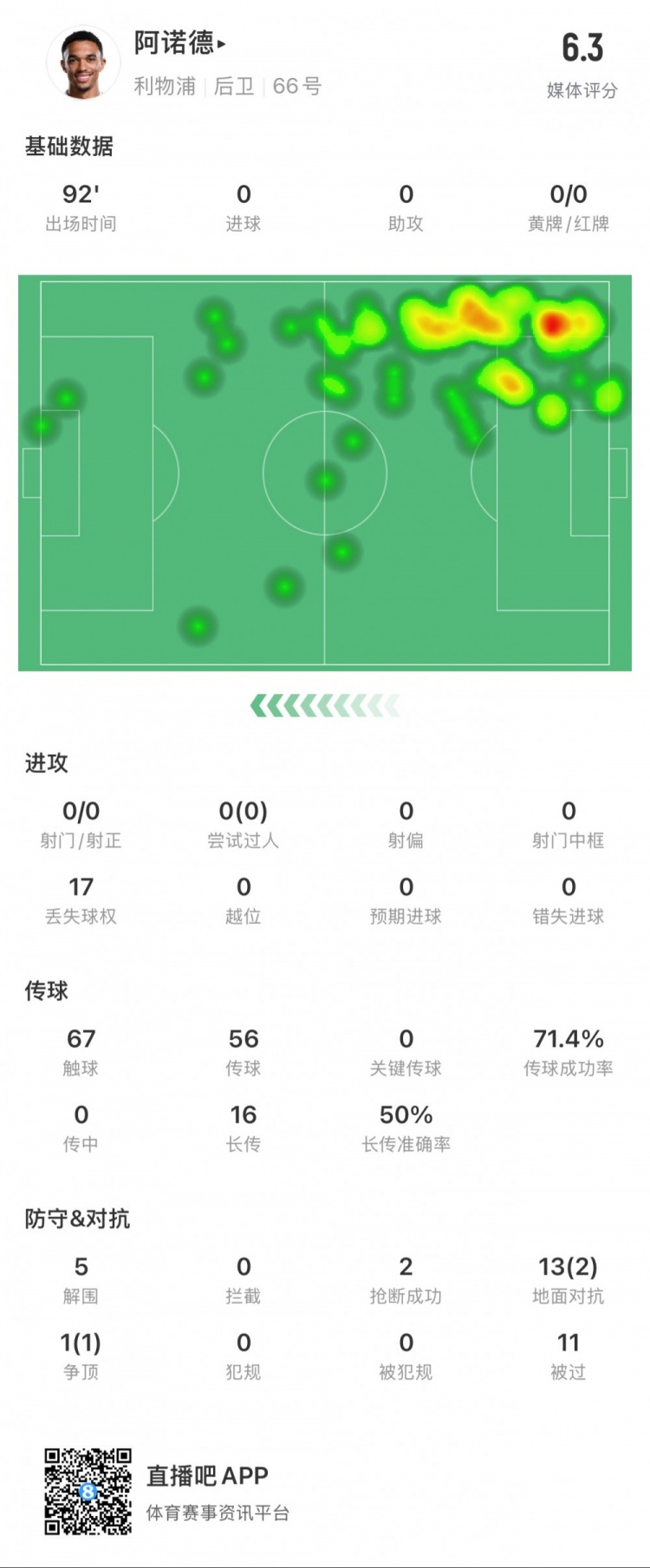  阿諾德本場數(shù)據(jù)：11次被過，14次對抗贏得3次，5次解圍