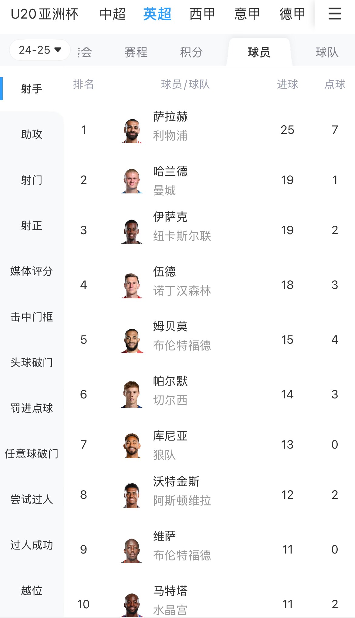  一度落后6球！英超射手榜：薩拉赫25球領(lǐng)跑，哈蘭德、伊薩克19球