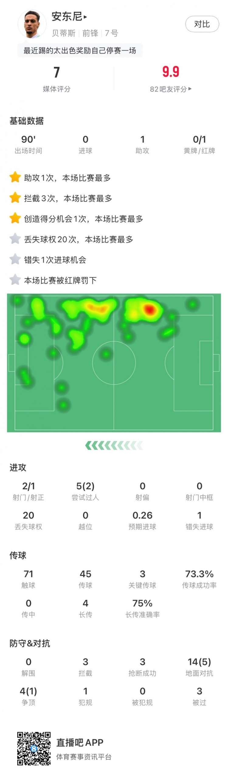  無緣戰(zhàn)皇馬，安東尼全場數(shù)據(jù)：1助攻3關(guān)鍵傳球1直紅，獲評7分