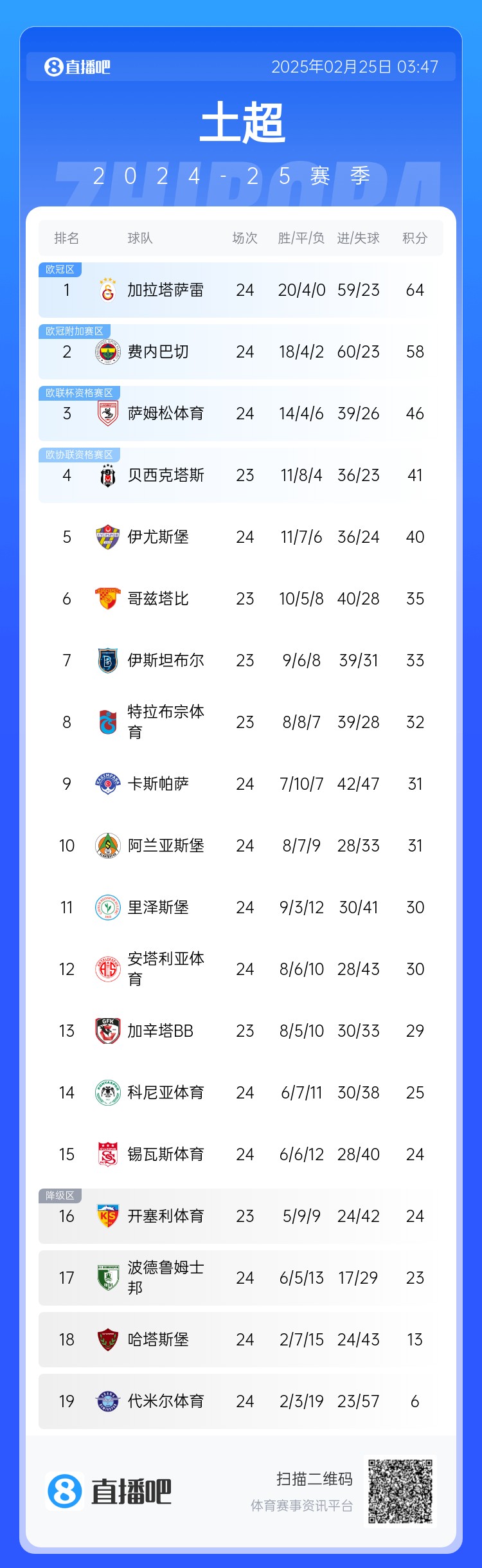  焦點(diǎn)大戰(zhàn)戰(zhàn)平！土超積分榜：費(fèi)內(nèi)巴切落后加拉塔薩雷6分 仍居第二