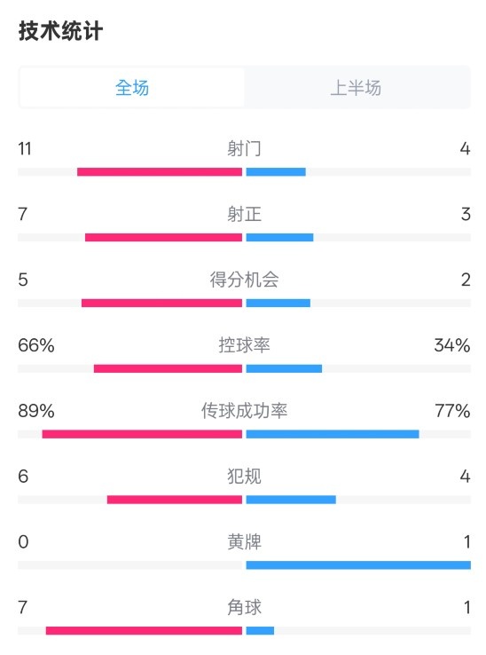  巴薩半場3-2馬競數(shù)據(jù)：射門11-4，射正7-3，控球率66%-34%