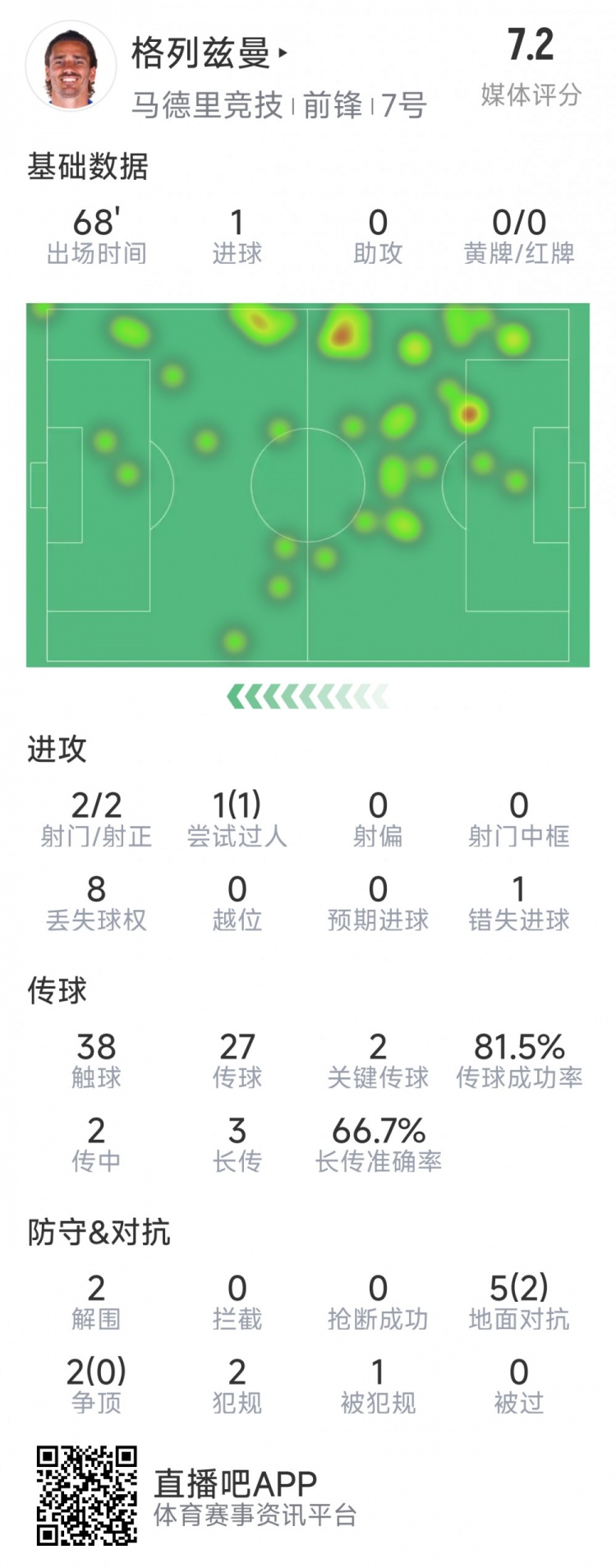 格列茲曼本場(chǎng)數(shù)據(jù)：1粒進(jìn)球，2次射門均射正，1次錯(cuò)失良機(jī)