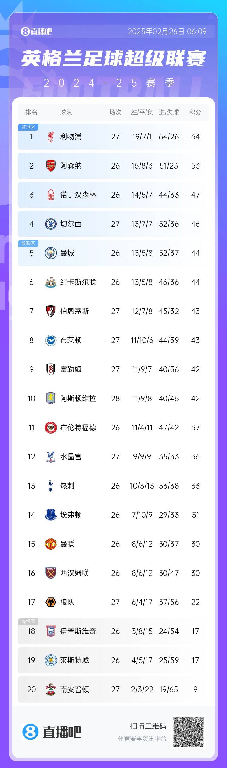  英超積分榜：切爾西結(jié)束2連敗&先賽升第四，利物浦先賽11分領(lǐng)跑