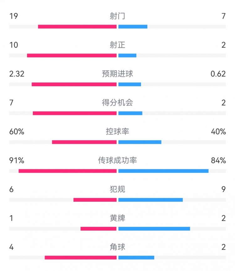  切爾西4-0圣徒數(shù)據(jù)：射門(mén)19-7，射正10-2，得分機(jī)會(huì)7-2