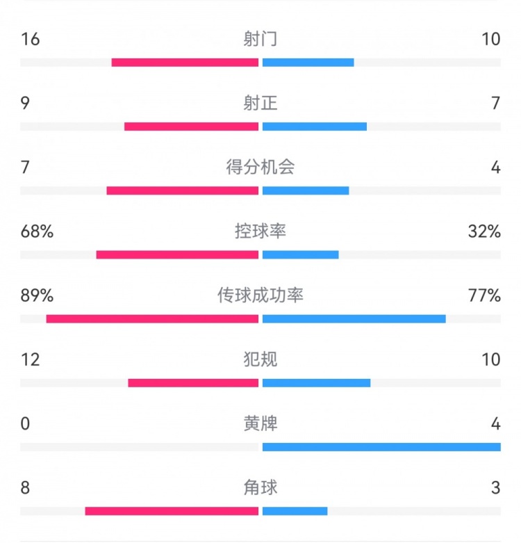  巴薩4-4馬競全場數(shù)據(jù)：射門16-10，射正9-7，得分機會7-4