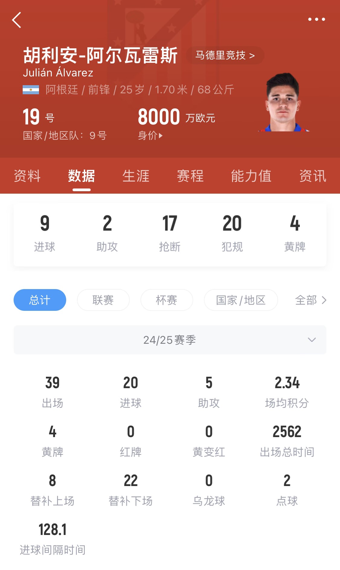  小蜘蛛本賽季已進(jìn)20球，遠(yuǎn)超哈蘭德之外的曼城中前場球員