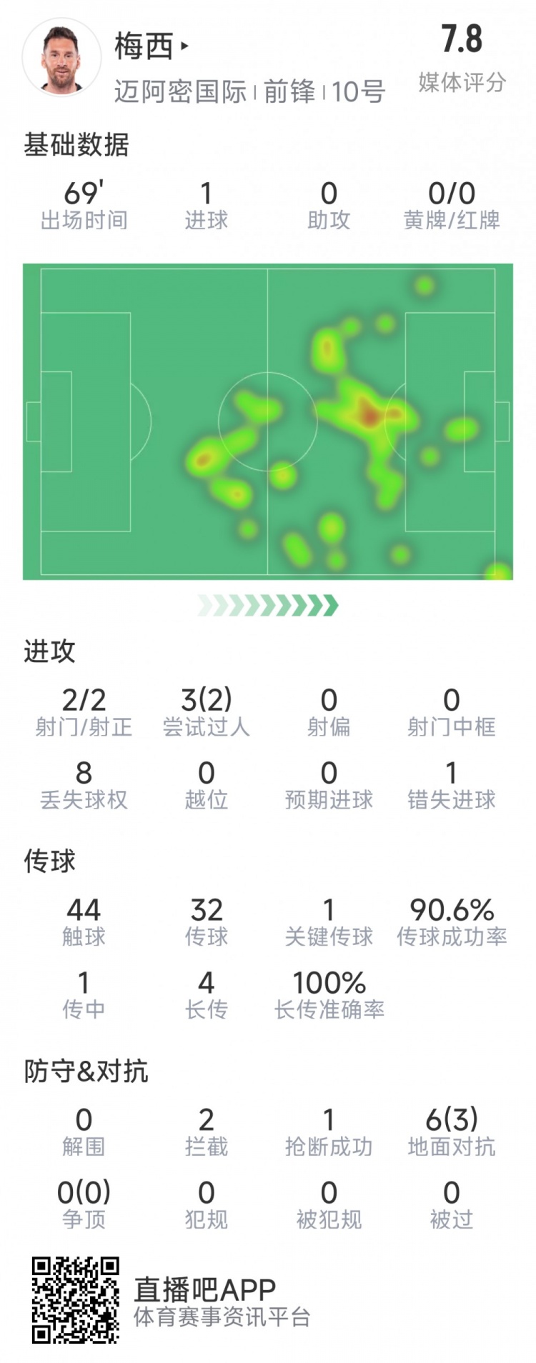  梅西本場數(shù)據(jù)：1粒進(jìn)球，2次射正，1關(guān)鍵傳球，2次成功過人
