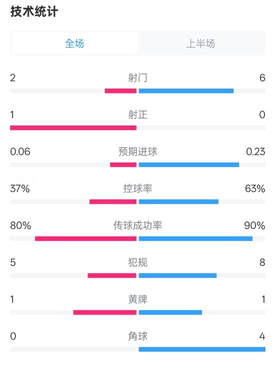  森林半場0-0阿森納數(shù)據(jù)：射門2-6，射正1-0，控球率37%-63%