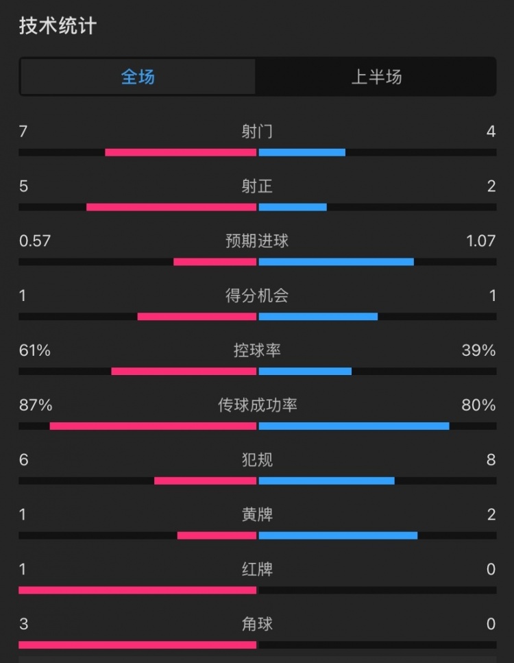  曼聯(lián)vs伊鎮(zhèn)半場數(shù)據(jù)：射門7-4，射正5-2，控球率61%-39%，角球3-0