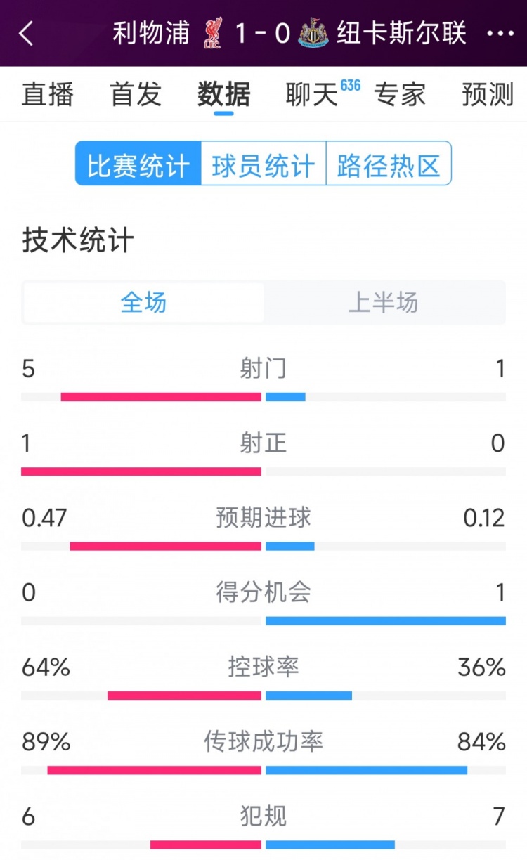  利物浦vs紐卡半場數(shù)據(jù)：射門5-1，射正1-0，得分機(jī)會0-1