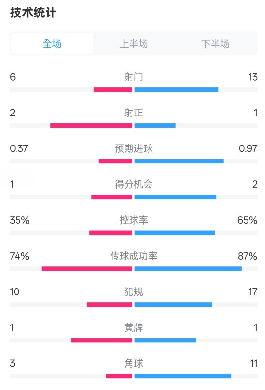  森林0-0阿森納全場數(shù)據(jù)：射門6-13，射正2-1，控球率35%-65%