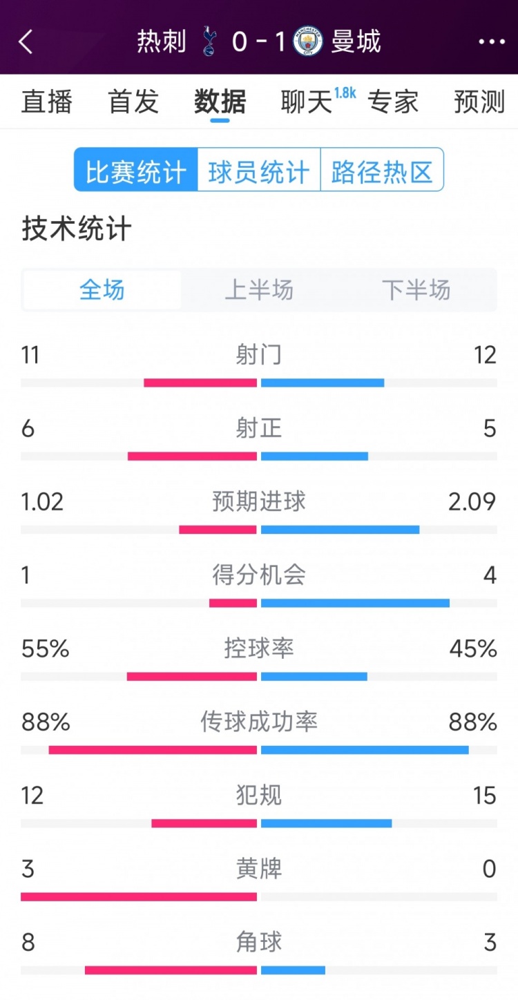  曼城1-0熱刺全場(chǎng)數(shù)據(jù)：射門(mén)12-11，射正5-6，得分機(jī)會(huì)4-2
