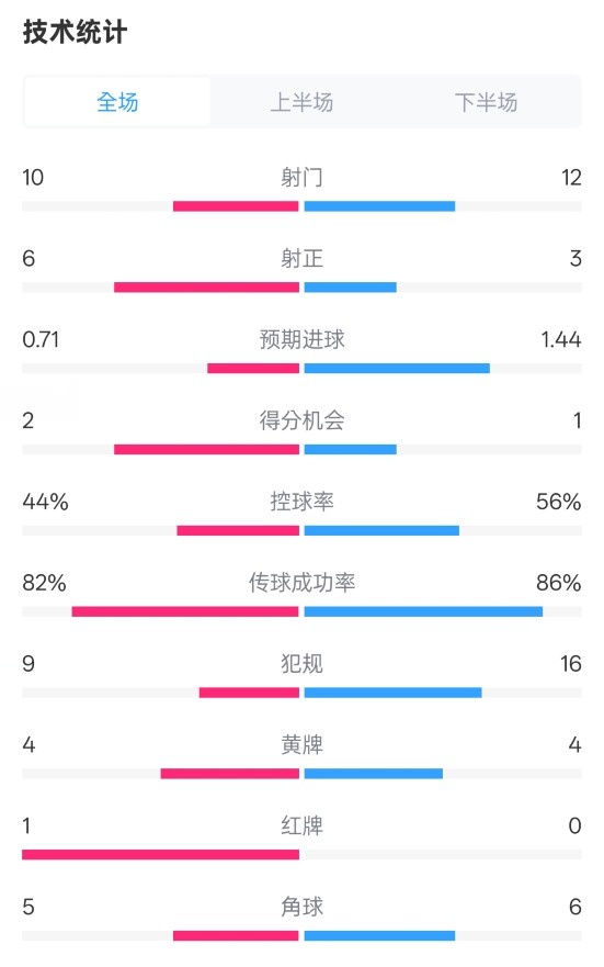  曼聯(lián)3-2伊鎮(zhèn)數(shù)據(jù)：射門(mén)10-12，射正6-3，控球率44%-56%，紅牌1-0
