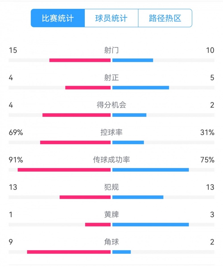  點球告負！尤文恩波利數(shù)據(jù)：射門15-10，射正4-5，得分機會4-2