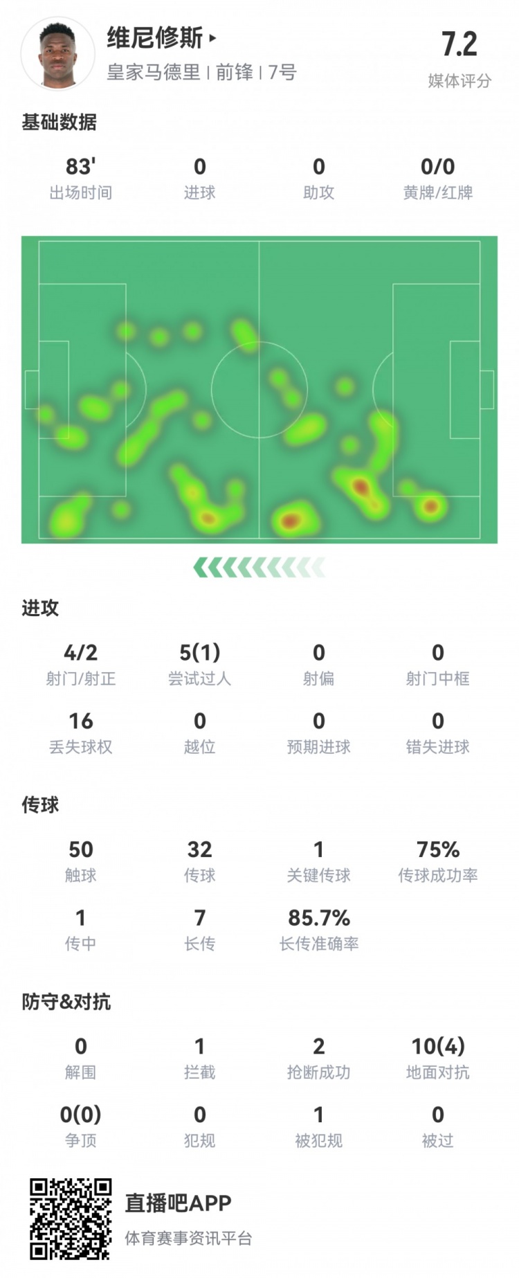  維尼修斯數(shù)據(jù)：4射2正1過(guò)人，1次關(guān)鍵傳球，6次成功長(zhǎng)傳，評(píng)分7.2